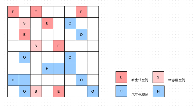 G1 GC 内存布局